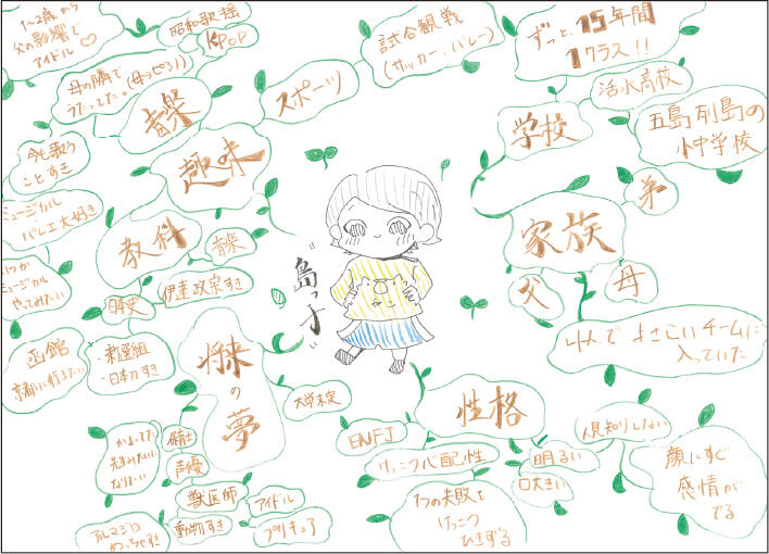 マインドマップ